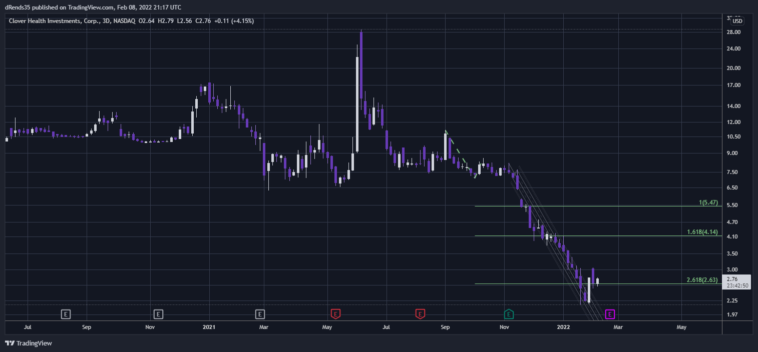 NASDAQ:CLOV Chart Image by dRends35