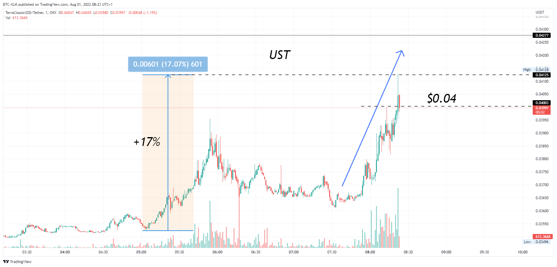 OKX:USTCUSDT Chart Image by BTC-XLM