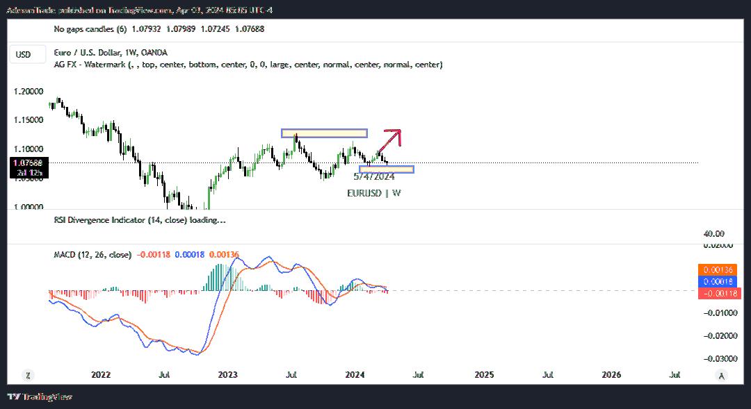 OANDA:EURUSD Chart Image by AdmamTrade