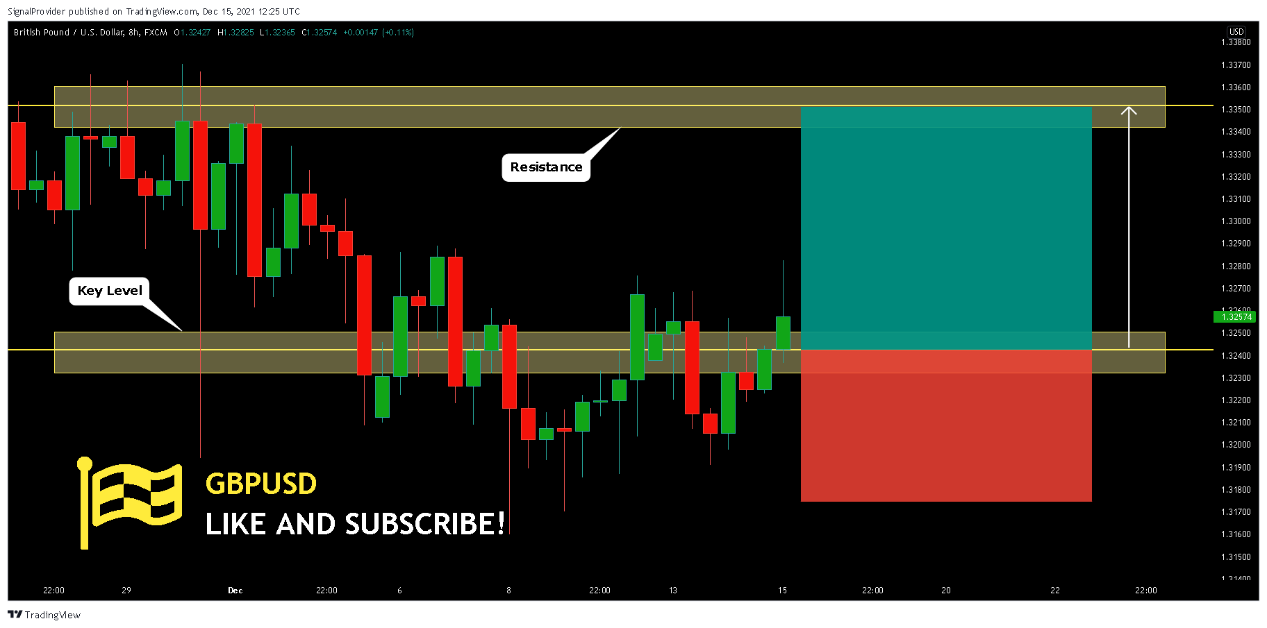 FX:GBPUSD Chart Image by SignalProvider