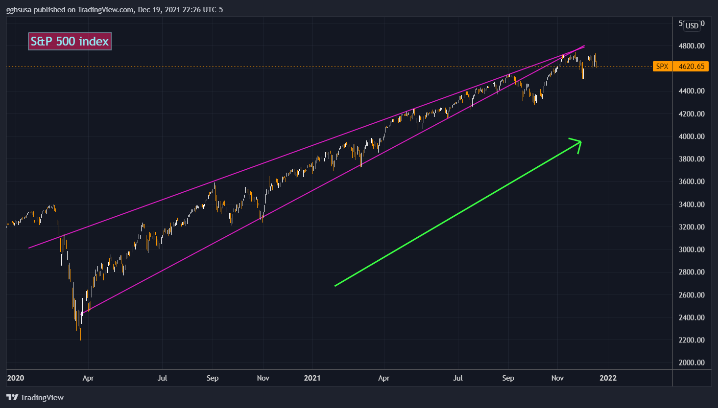 SP:SPX Chart Image by gghsusa