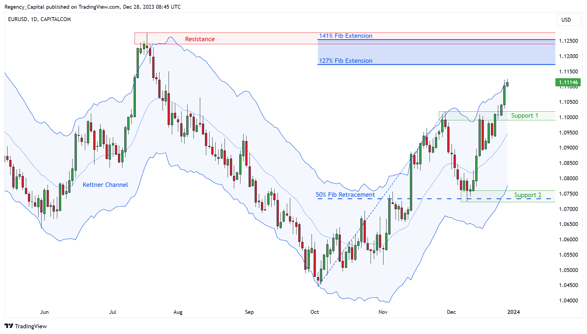 CAPITALCOM:EURUSD Chart Image by Regency_Capital