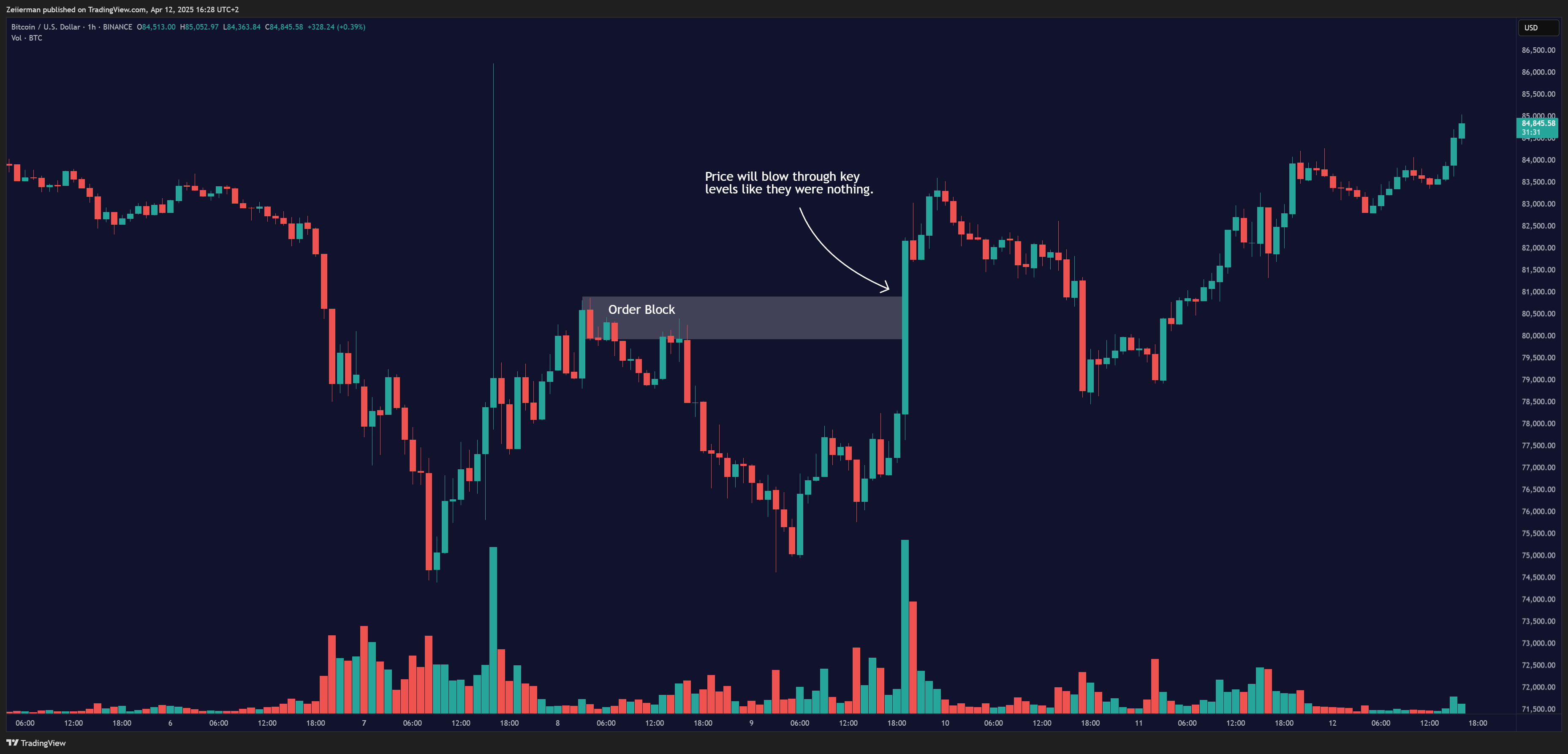 BINANCE:BTCUSD Chart Image by Zeiierman