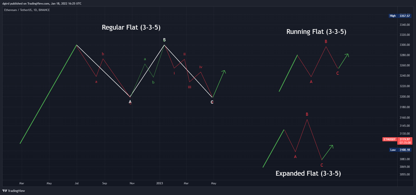 BINANCE:ETHUSDT Chart Image by dgtrd