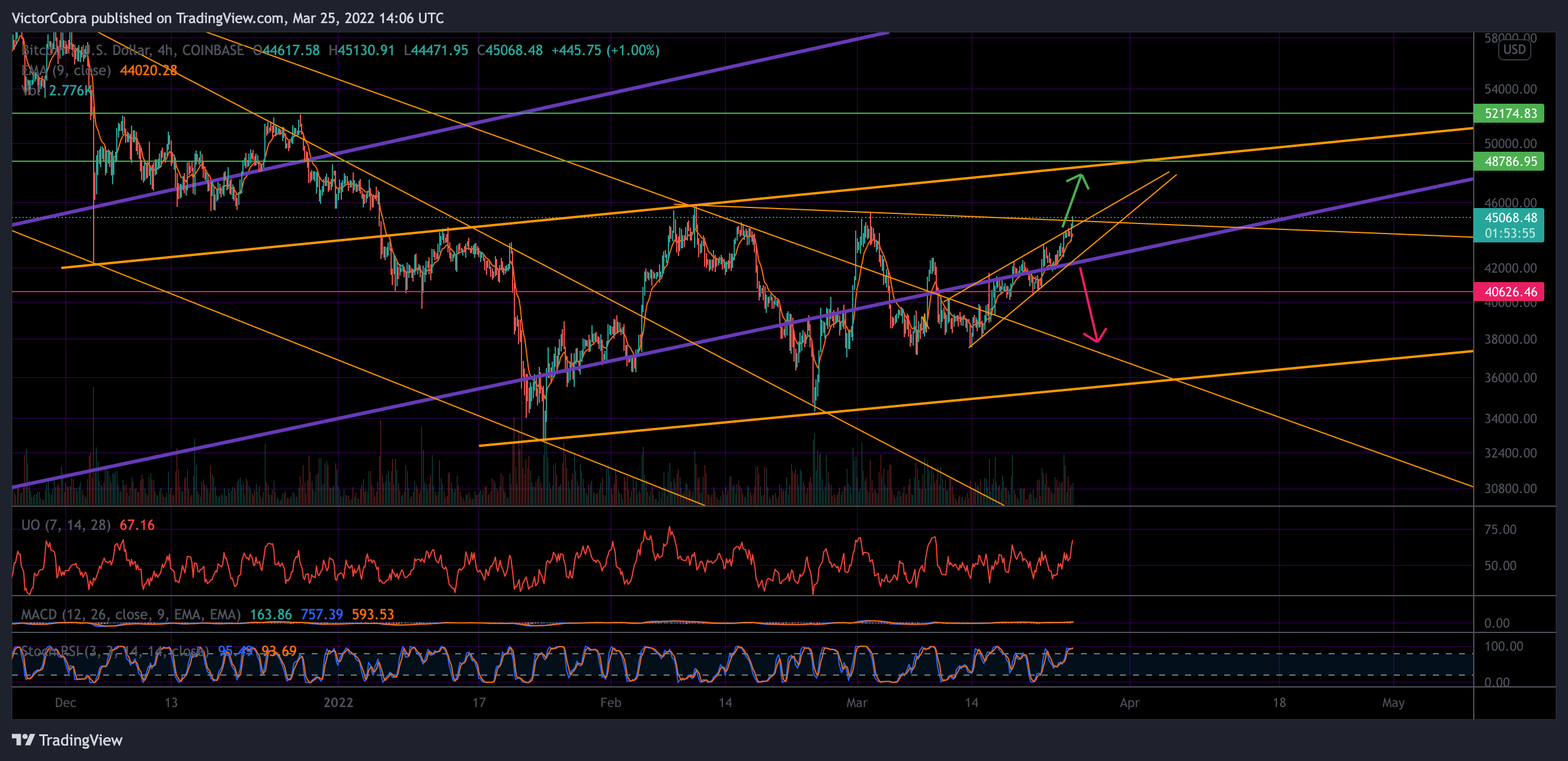 COINBASE:BTCUSD Chart Image by VictorCobra