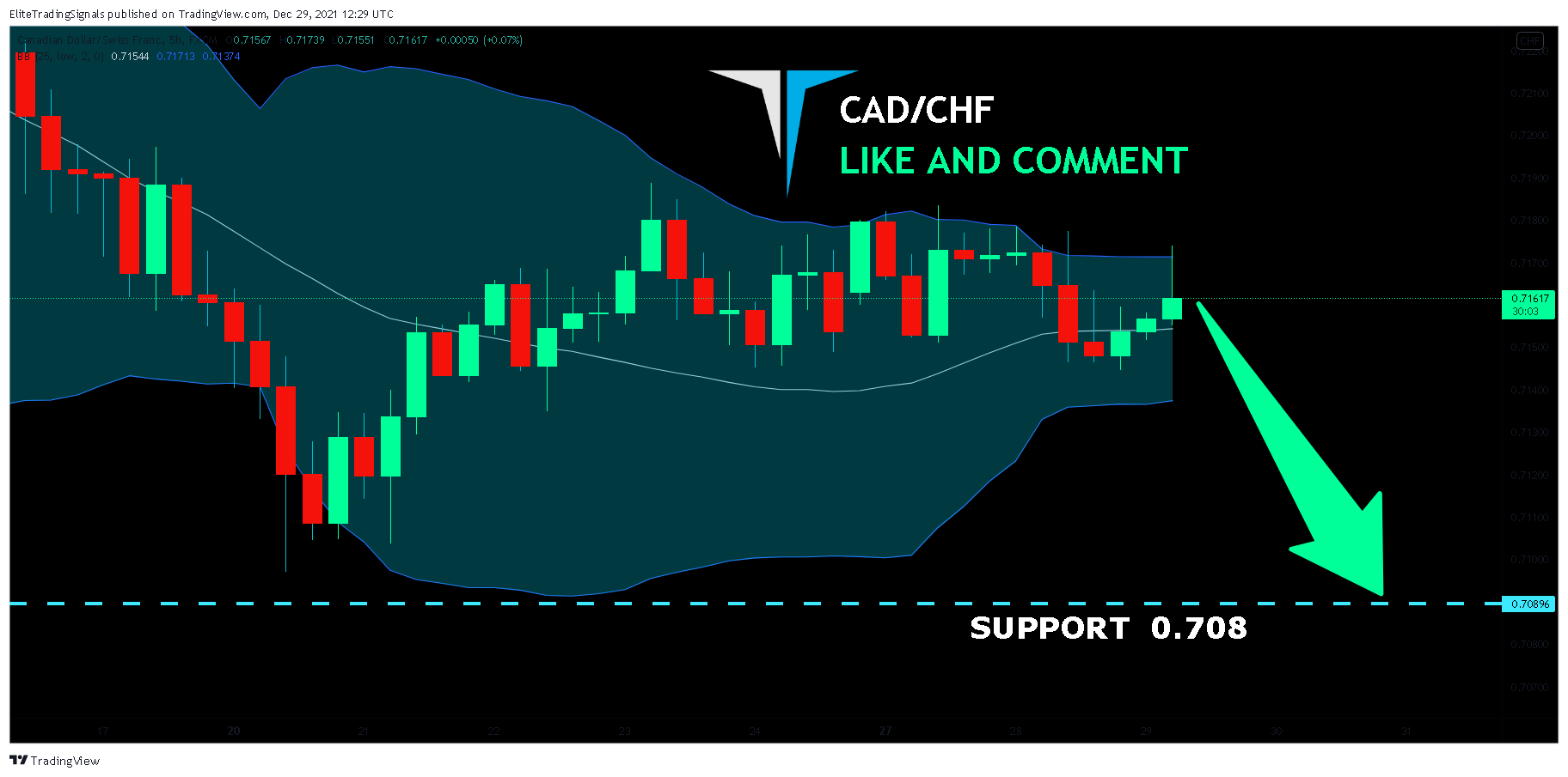 FX:CADCHF Chart Image by EliteTradingSignals