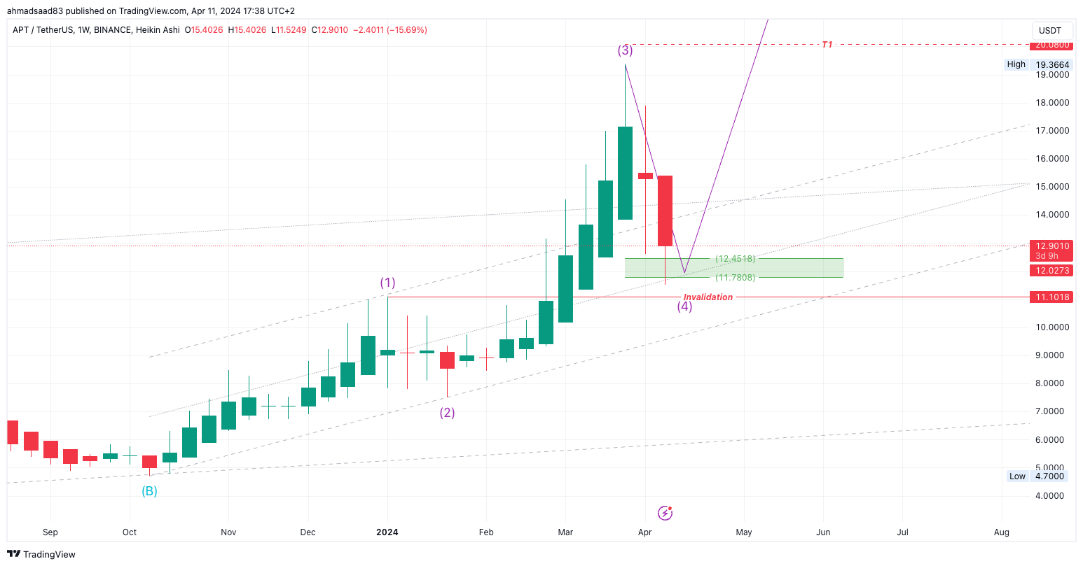 BINANCE:APTUSDT Chart Image by ahmadsaad83