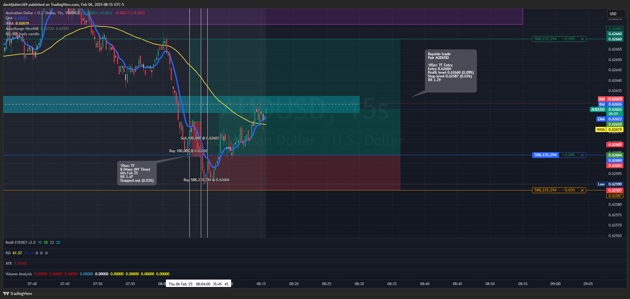 VANTAGE:AUDUSD Chart Image by davidjulien369