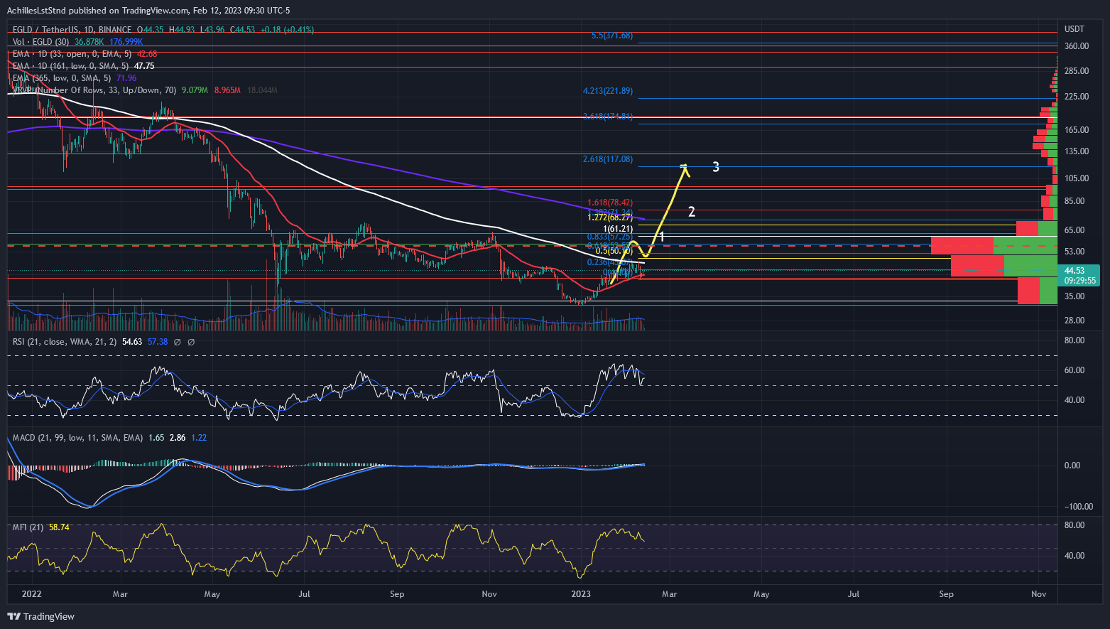 BINANCE:EGLDUSDT Chart Image by AchillesLstStnd