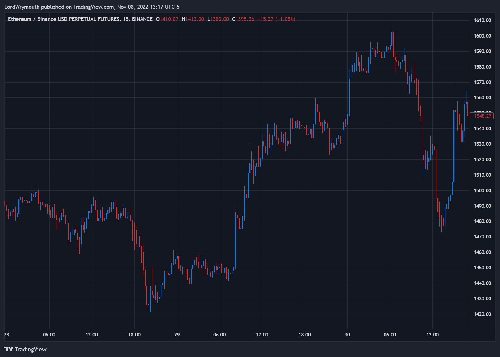 BINANCE:ETHBUSDPERP Chart Image by LordWrymouth