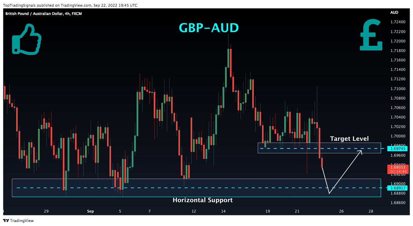 FX:GBPAUD Chart Image by TopTradingSignals