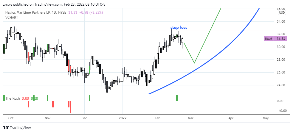 NYSE:NMM Chart Image by zrrsys