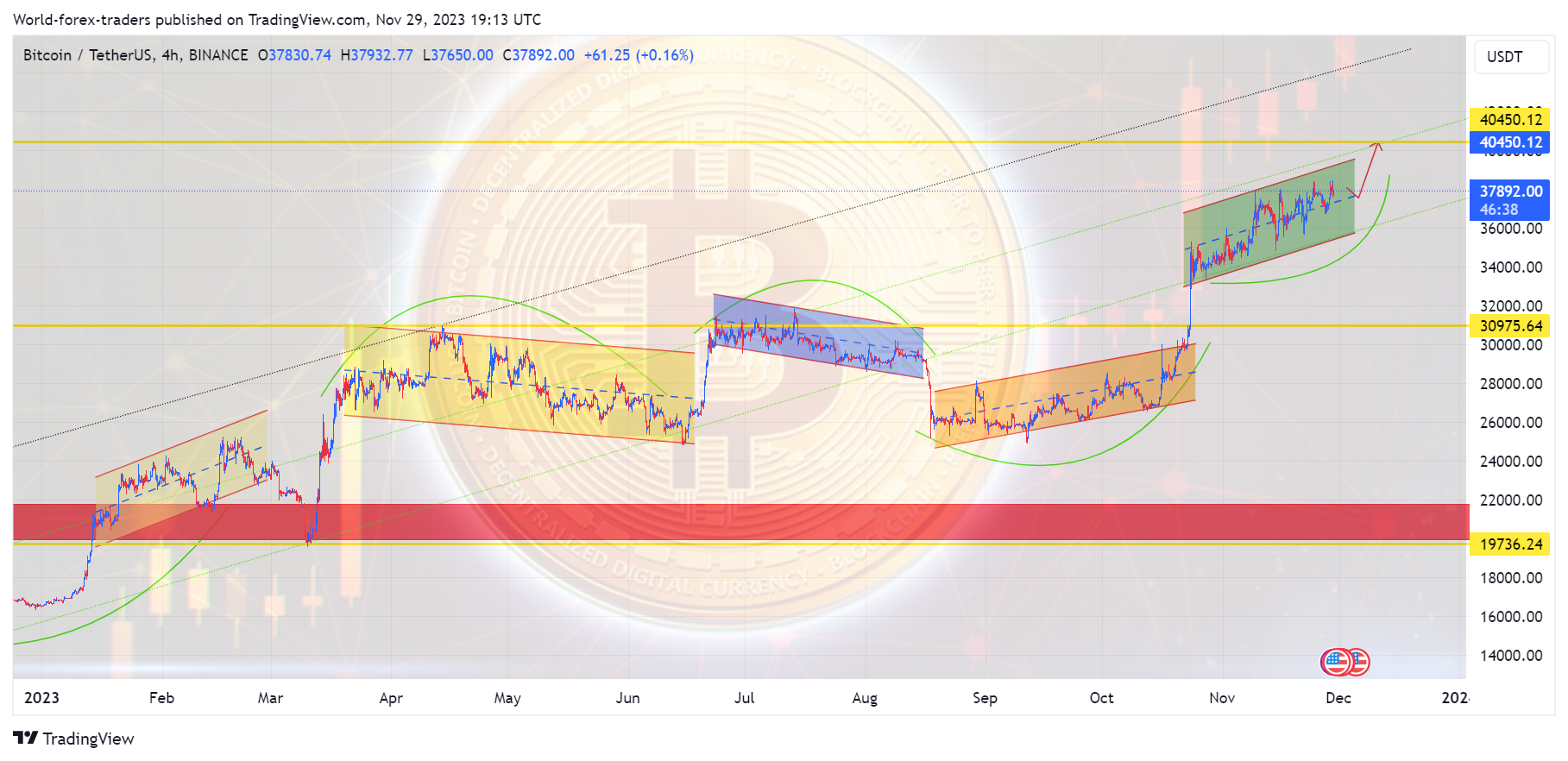 BINANCE:BTCUSDT Chart Image by SMC-Trading-Point