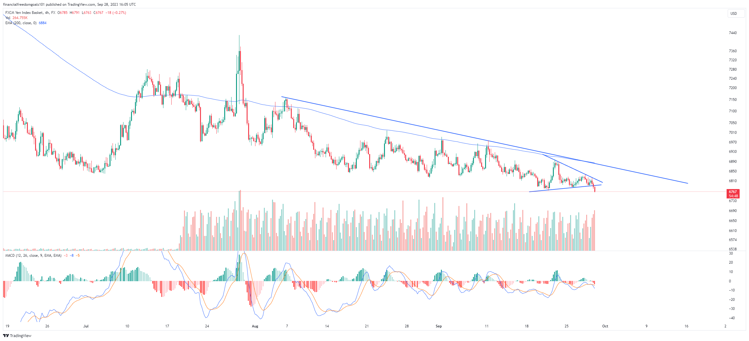 FX:JPYBASKET Chart Image by financialfreedomgoals101