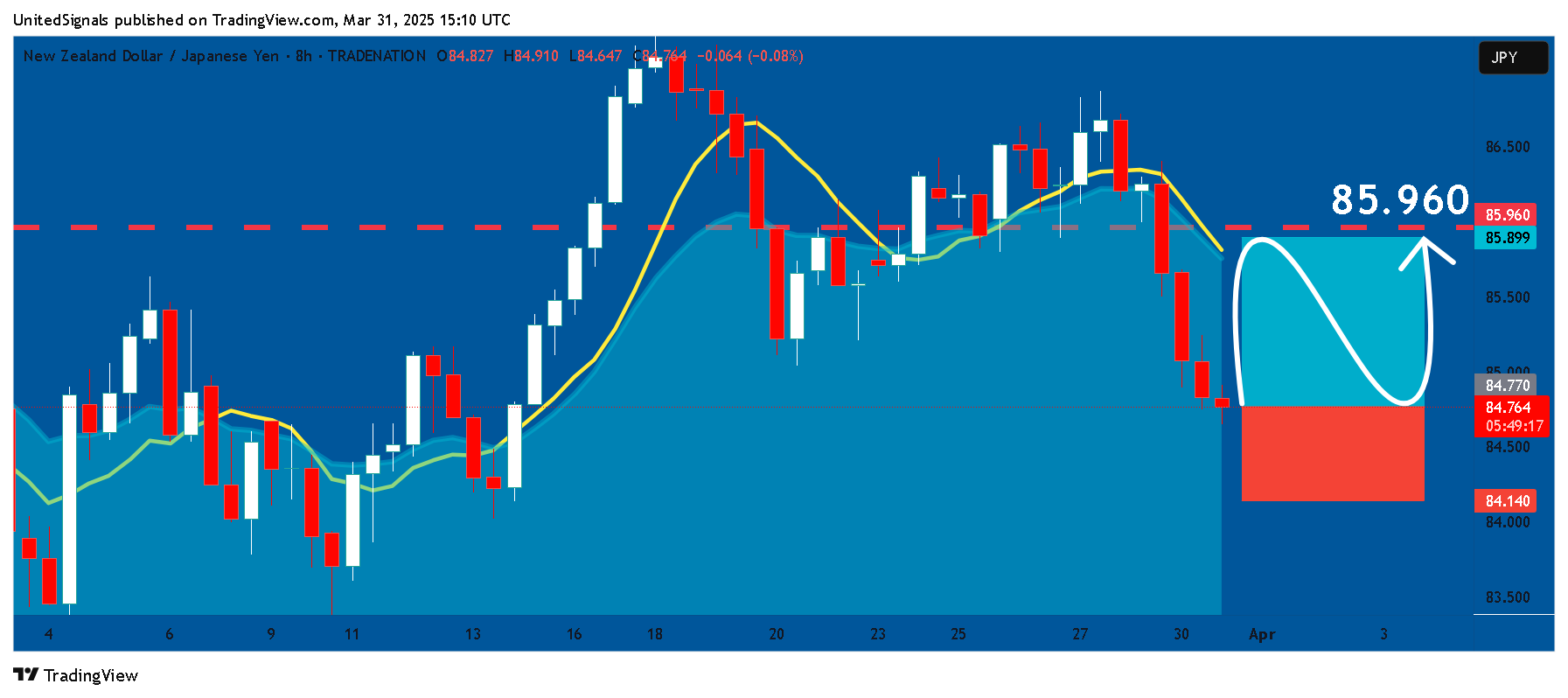 TRADENATION:NZDJPY Chart Image by UnitedSignals