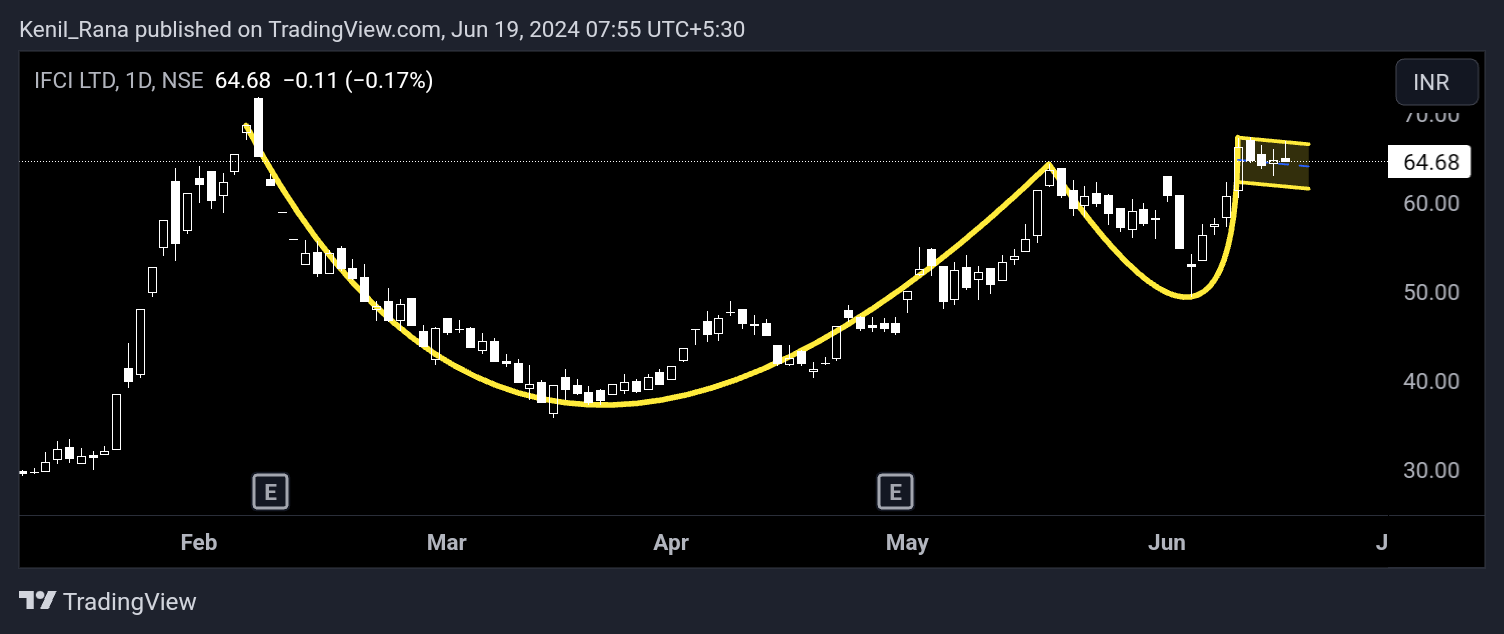 NSE:IFCI Chart Image by Kenil_Rana