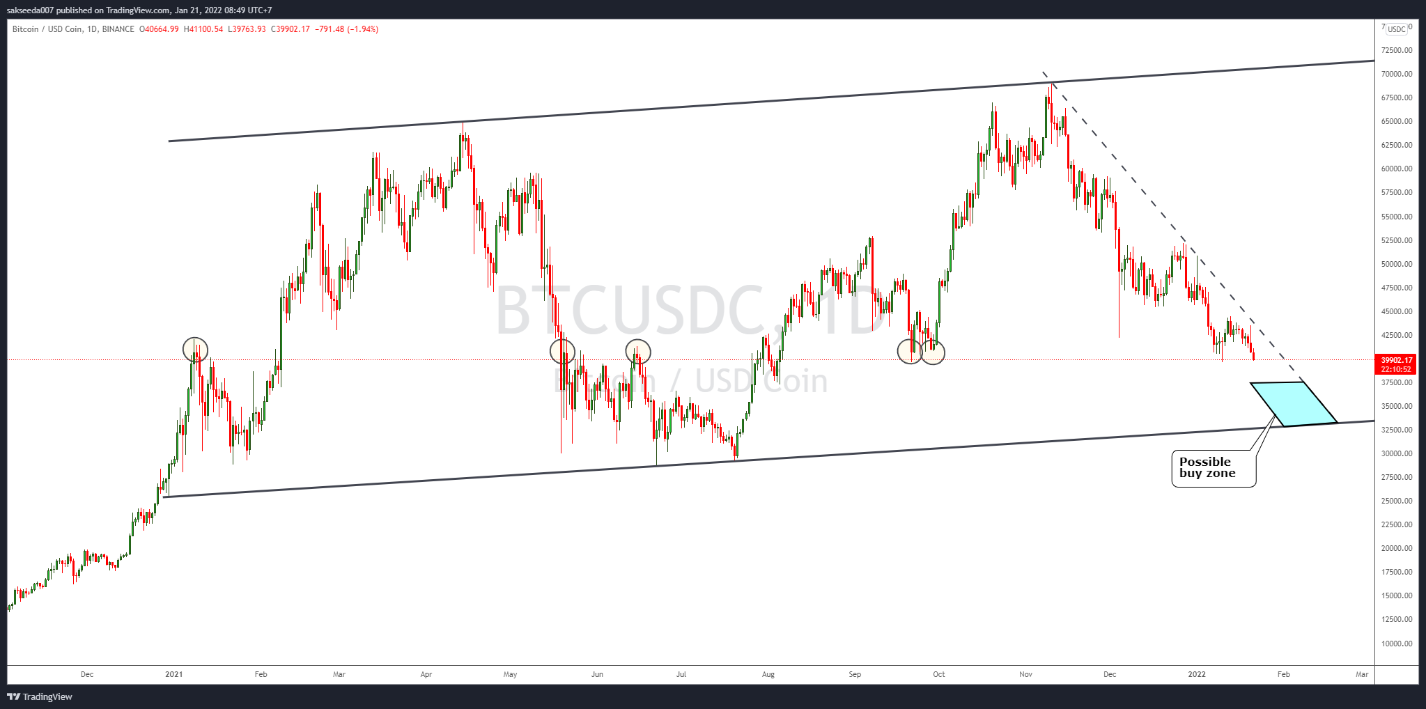 BINANCE:BTCUSDC Chart Image by sakseeda007