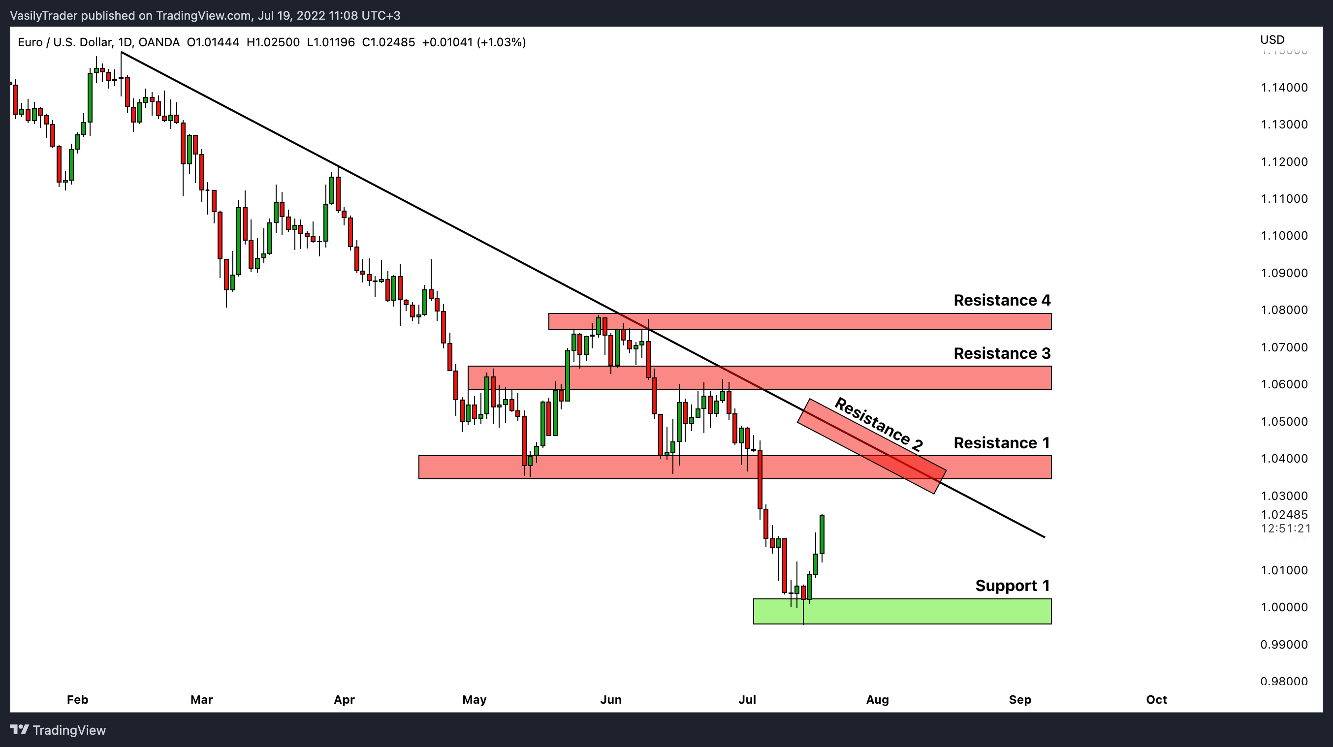 OANDA:EURUSD Chart Image by VasilyTrader