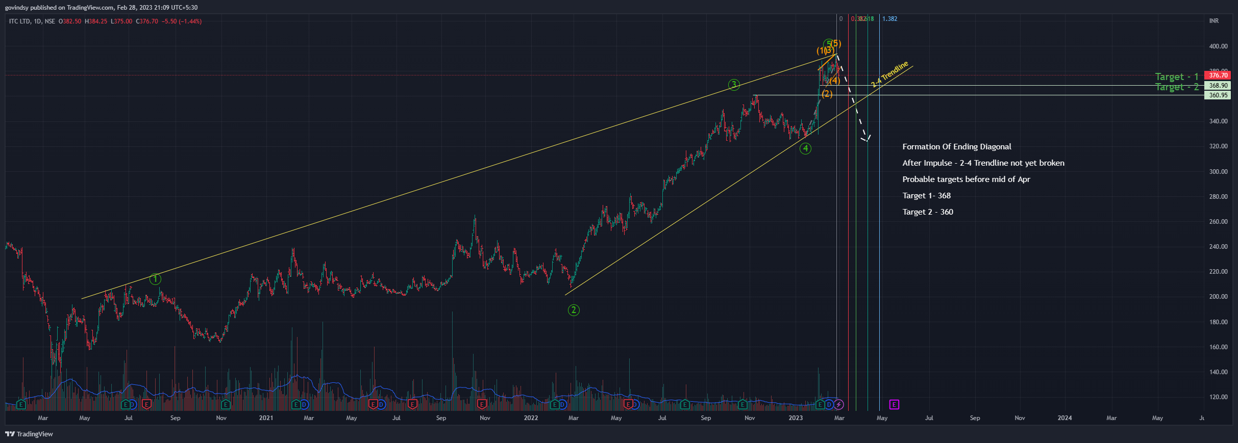 NSE:ITC Chart Image by govindsy