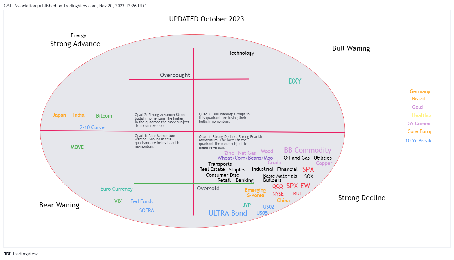 BATS:XLI Chart Image by CMT_Association