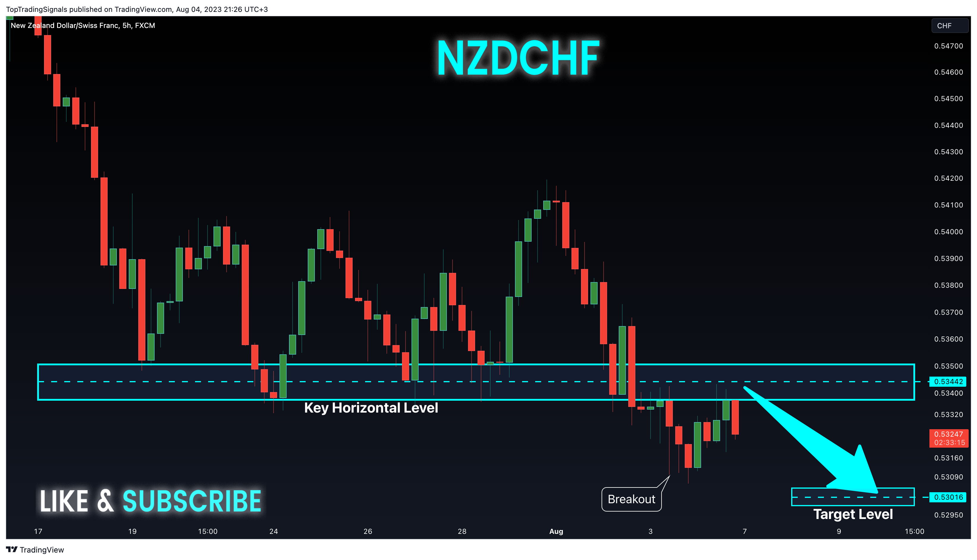 FX:NZDCHF Chart Image by TopTradingSignals