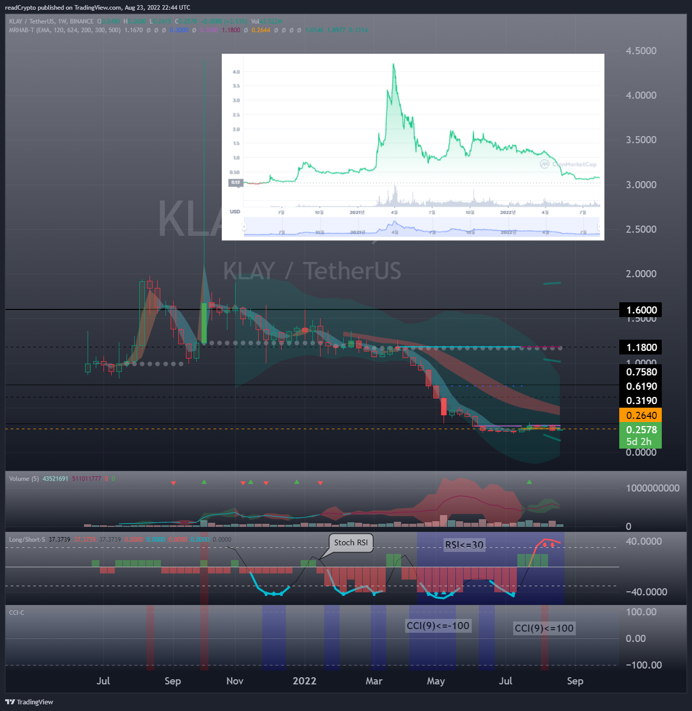 BINANCE:KLAYUSDT Chart Image by readCrypto