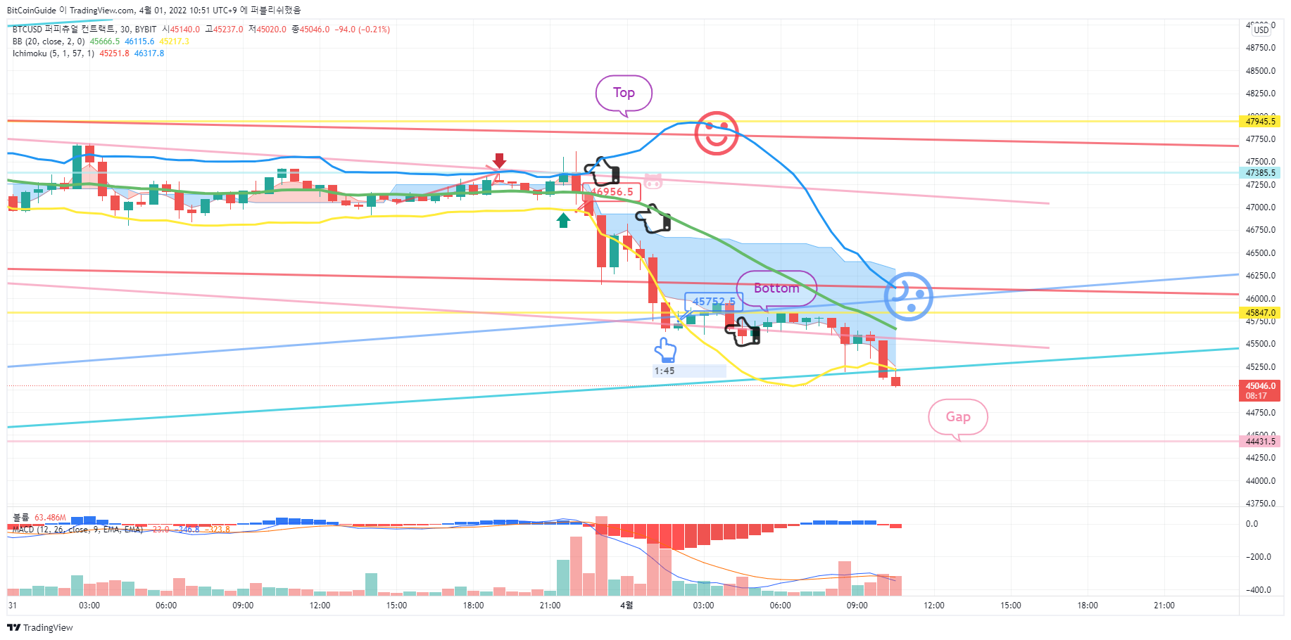 BYBIT:BTCUSD Chart Image by BitCoinGuide