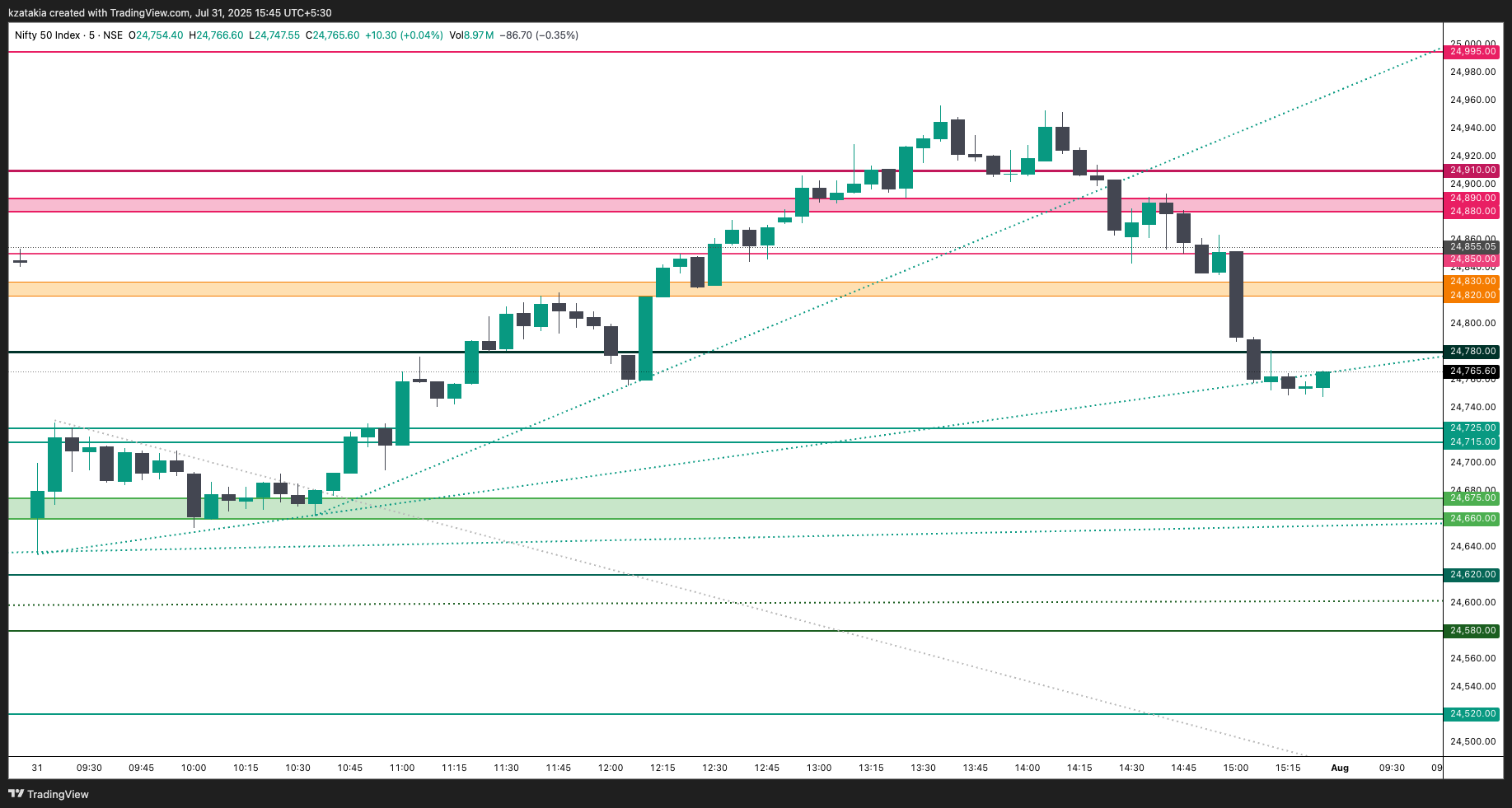 NSE:NIFTY Chart Image by kzatakia