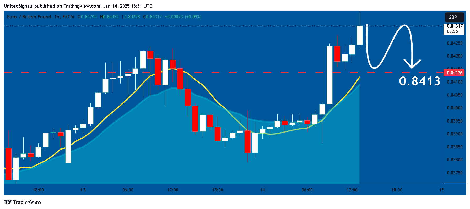 FX:EURGBP Chart Image by UnitedSignals