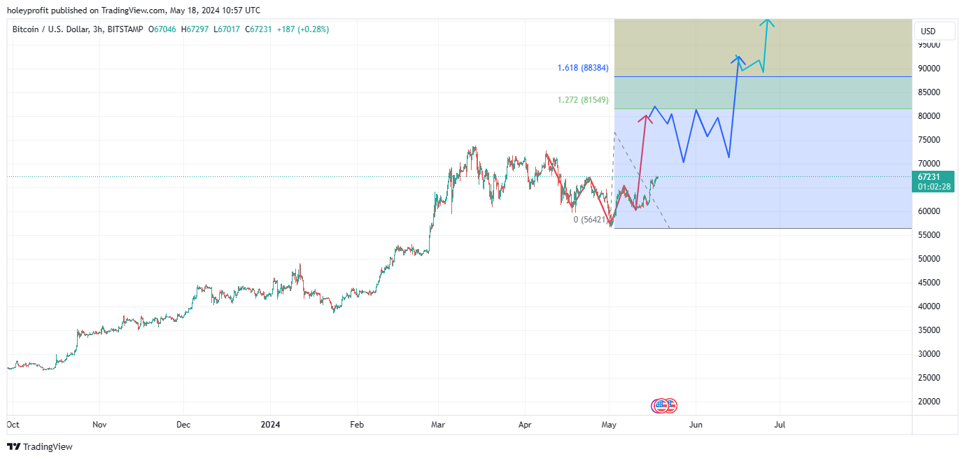 BITSTAMP:BTCUSD Chart Image by holeyprofit