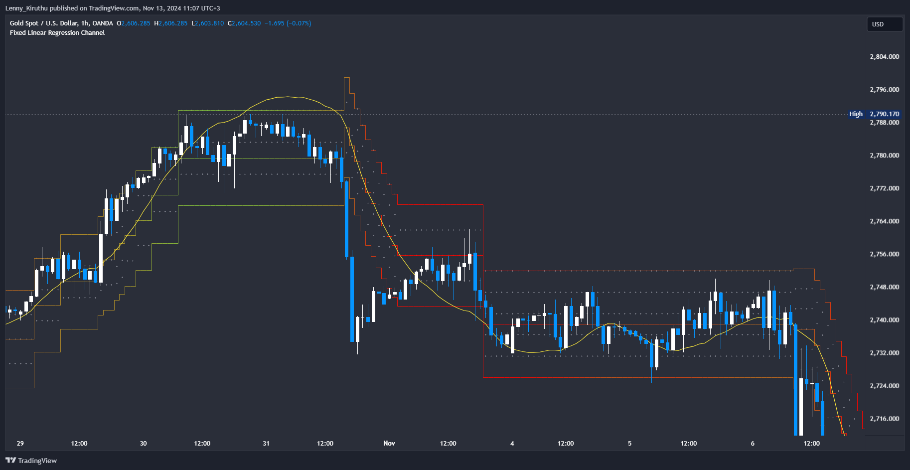 OANDA:XAUUSD Chart Image by Lenny_Kiruthu
