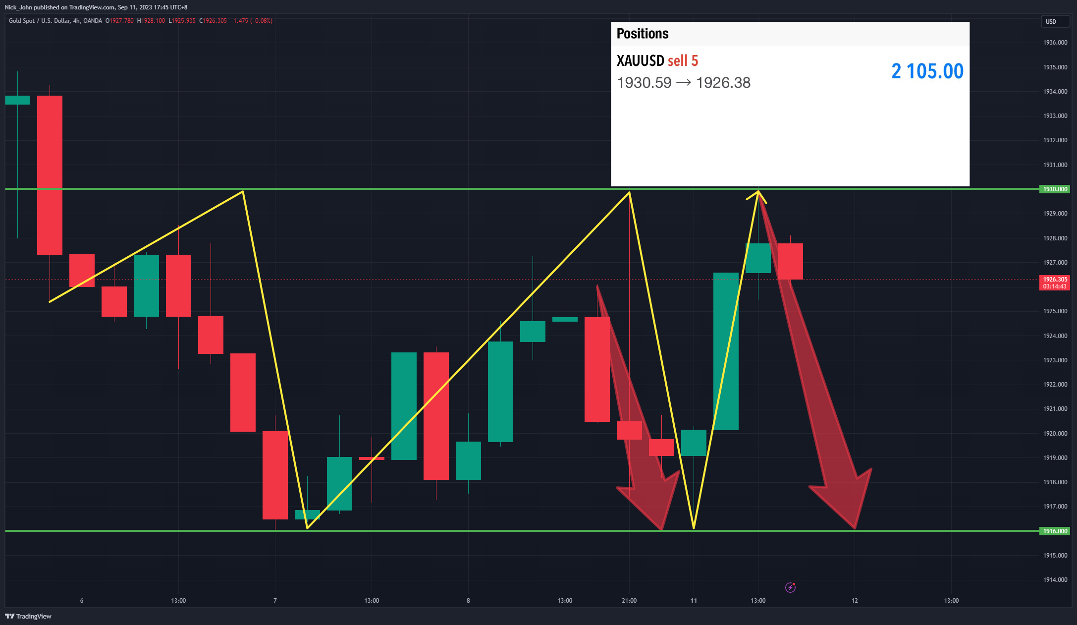 OANDA:XAUUSD Chart Image by Nick_John