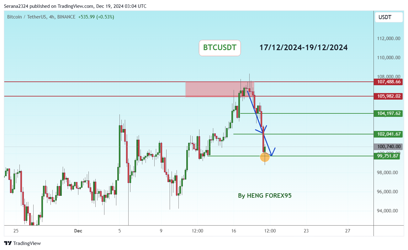 BINANCE:BTCUSDT Chart Image by Serana2324