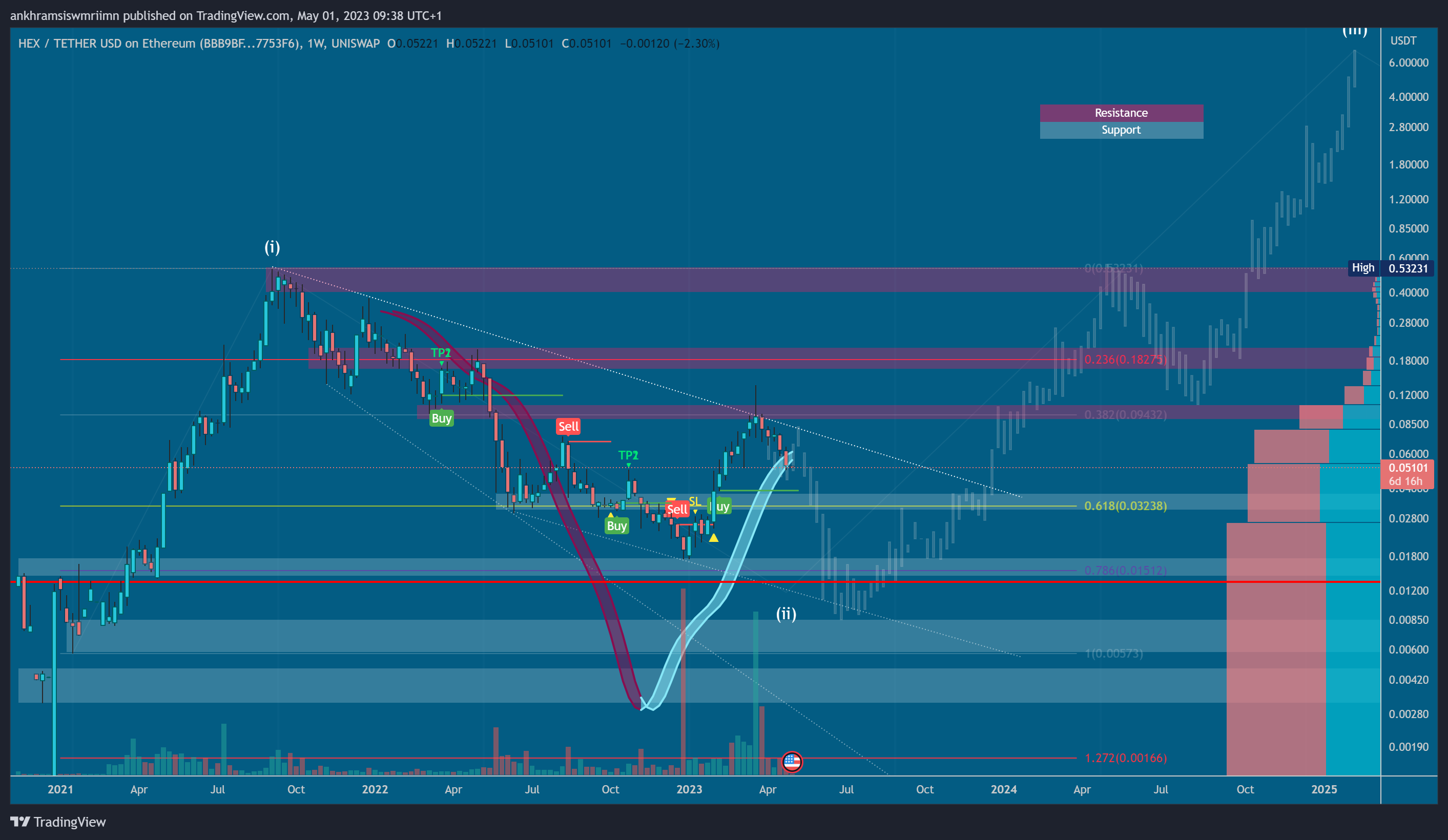 UNISWAP:HEXUSDT_BBB9BF Chart Image by ankhramsiswmriimn
