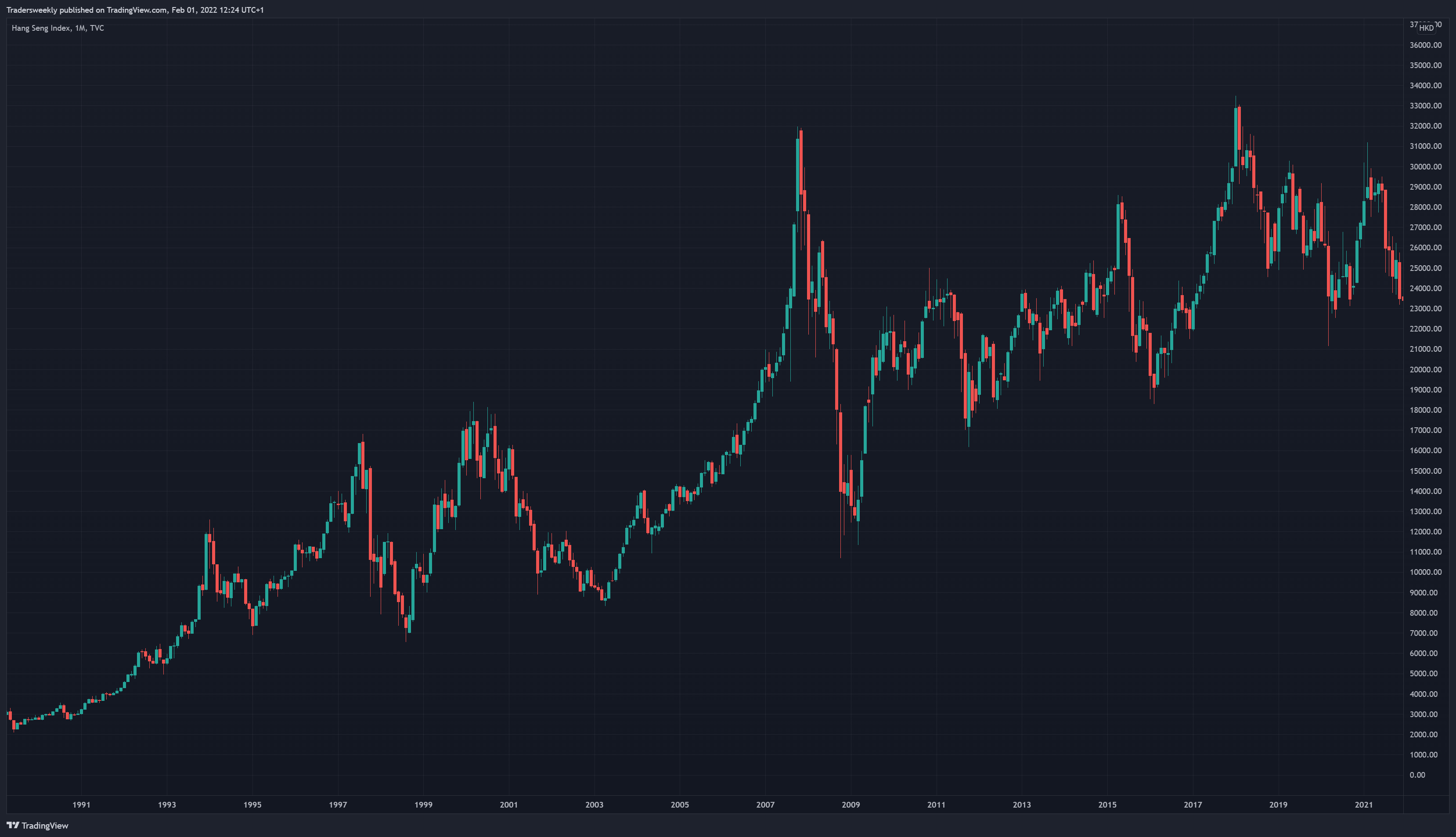 TVC:HSI Chart Image by Tradersweekly