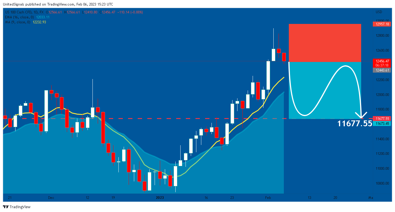 FX:NAS100 Chart Image by UnitedSignals