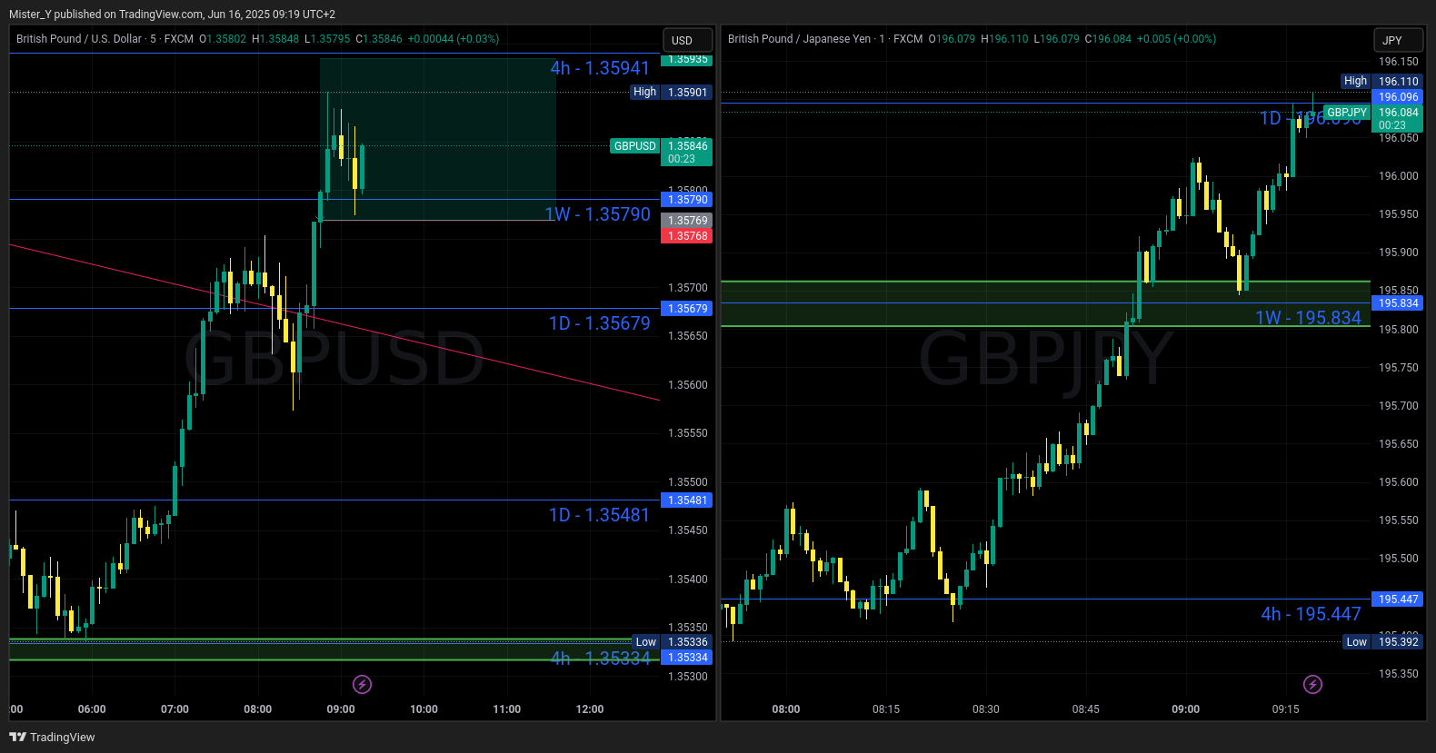 FX:GBPUSD Chart Image by Mister_Y