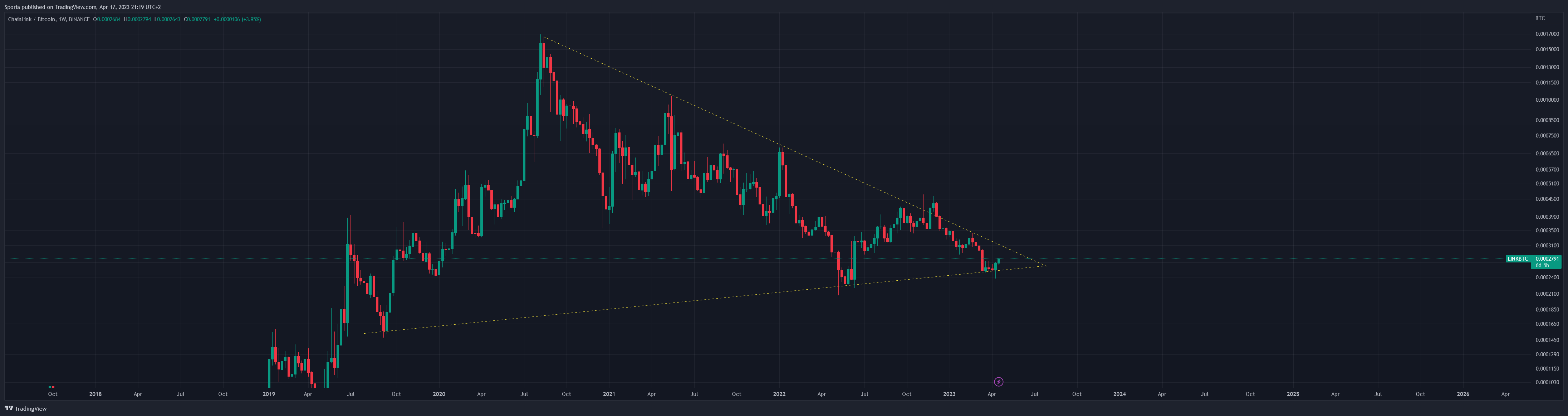 BINANCE:LINKBTC Chart Image by Sporia