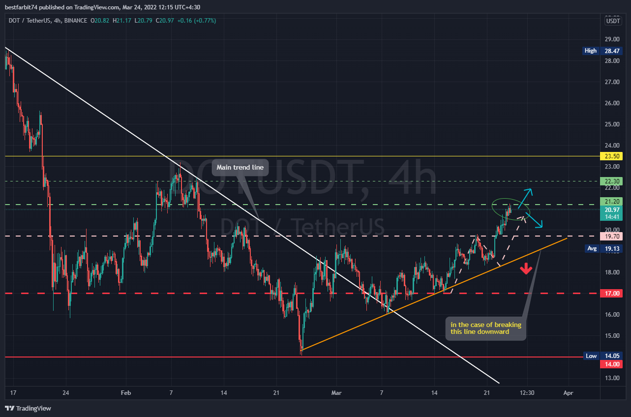 BINANCE:DOTUSDT Chart Image by bestfarbit74