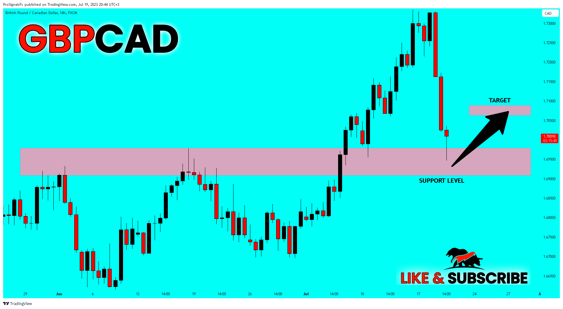 FX:GBPCAD Chart Image by ProSignalsFx