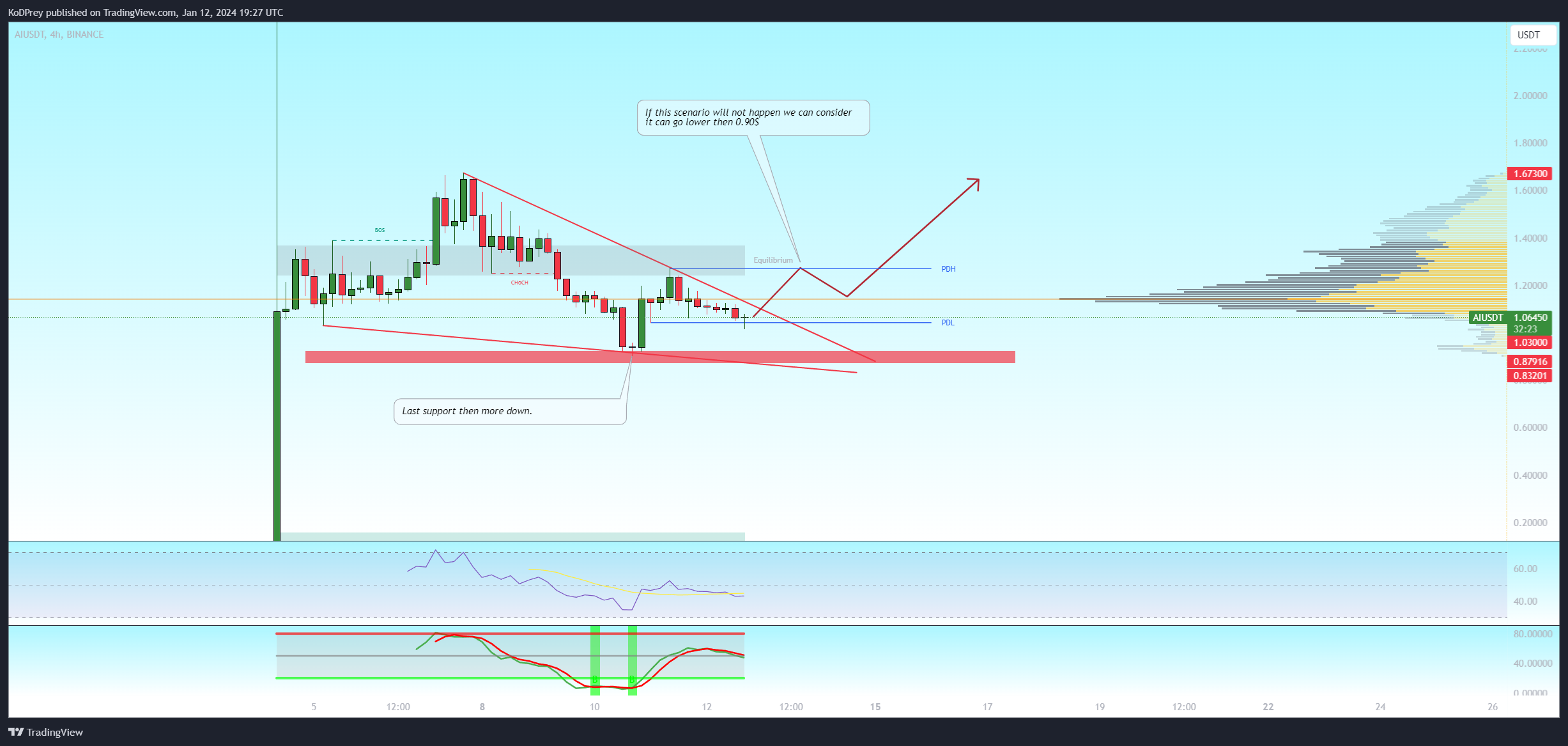 BINANCE:AIUSDT Chart Image by KoDPrey
