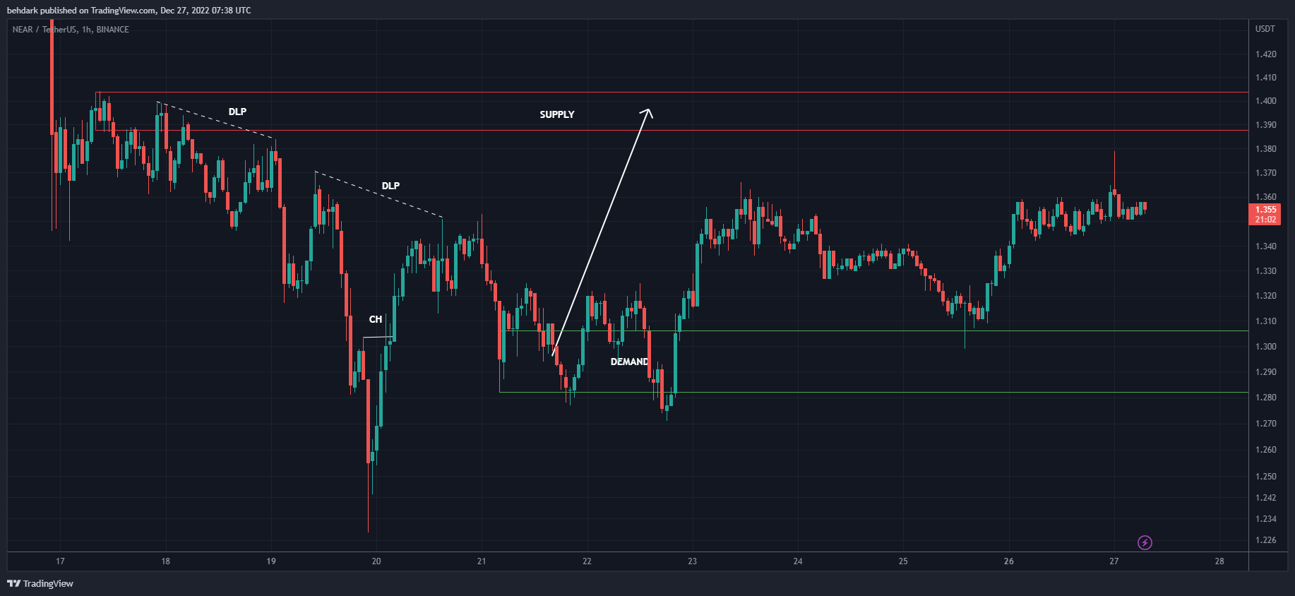 BINANCE:NEARUSDT Chart Image by behdark