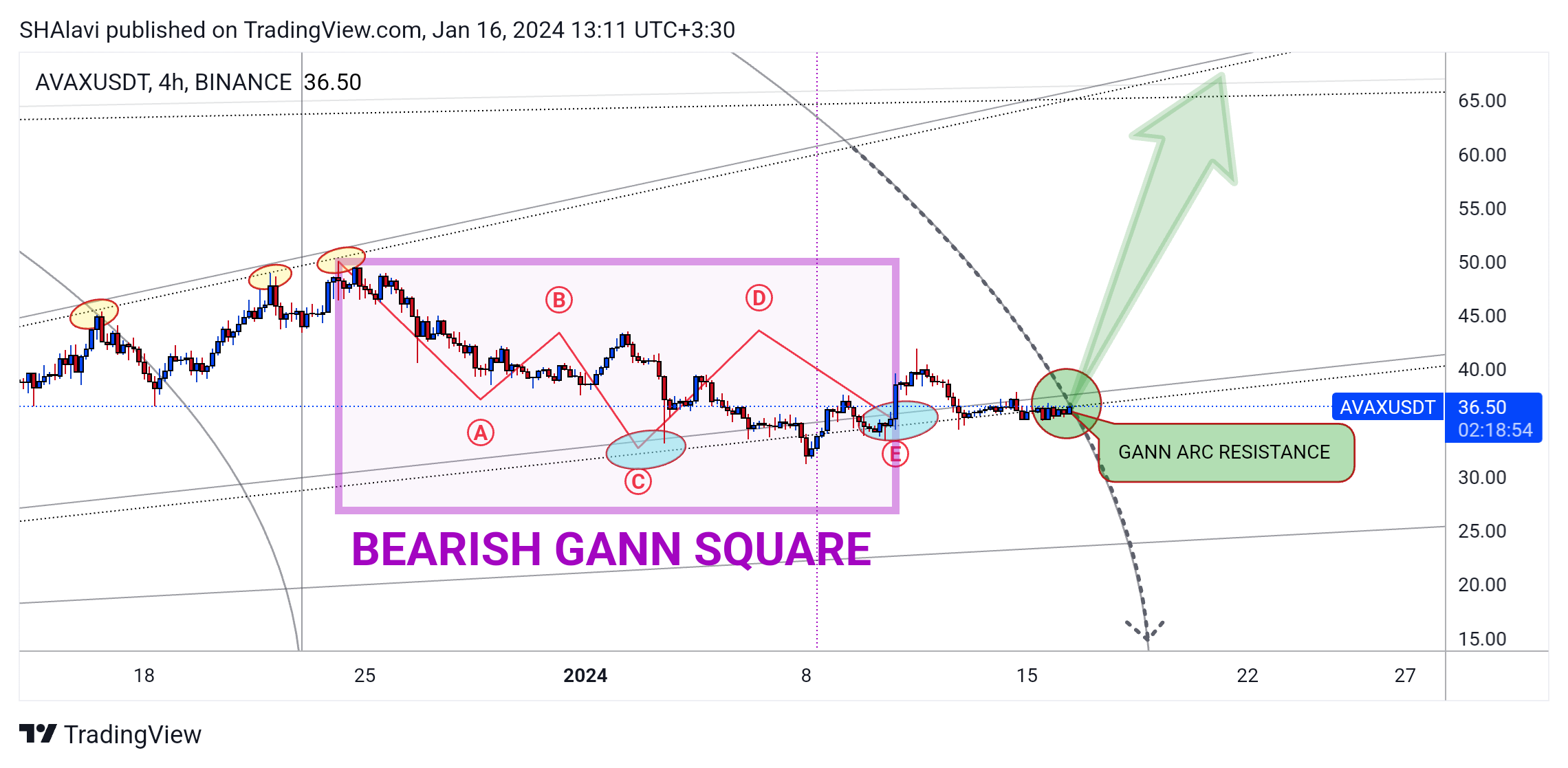 BINANCE:AVAXUSDT Chart Image by SHAlavi