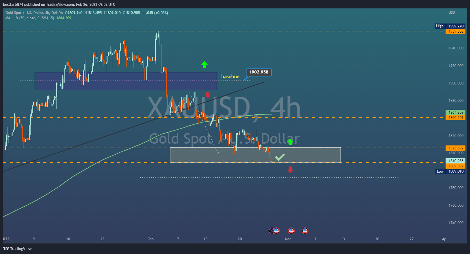 OANDA:XAUUSD Chart Image by bestfarbit74