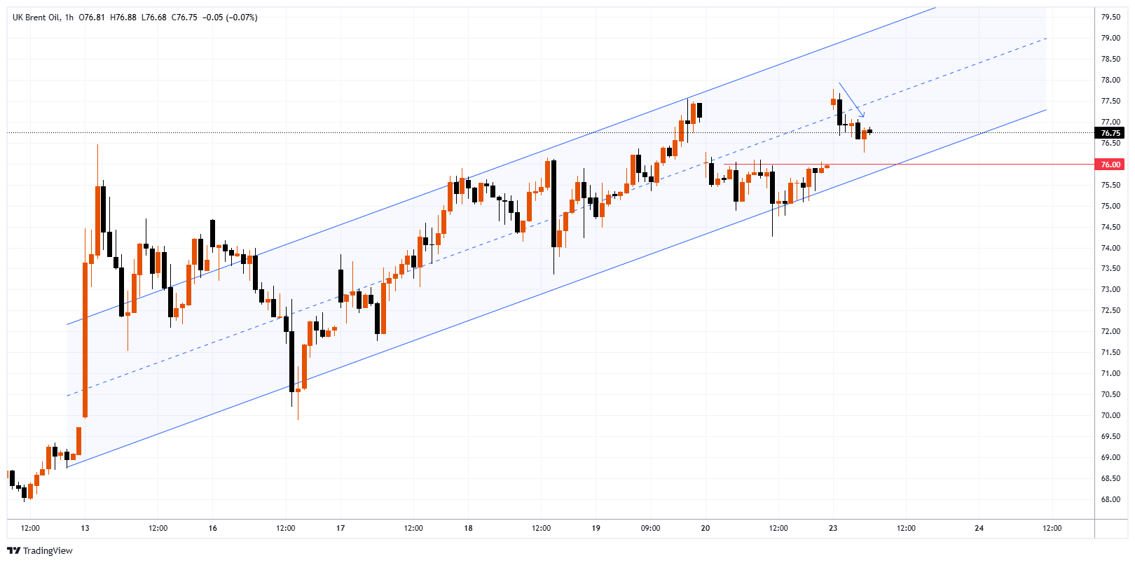 XBRUSD Chart Image