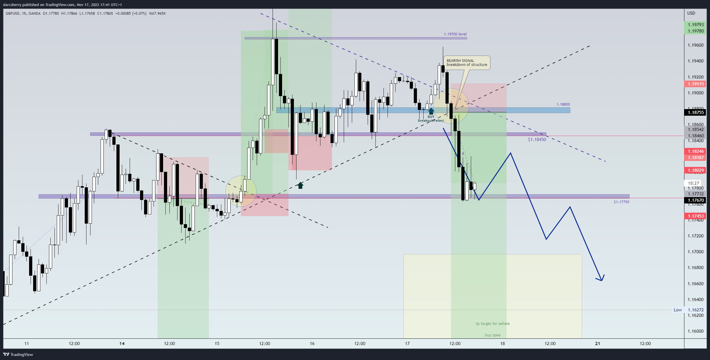 OANDA:GBPUSD Chart Image by darcsherry