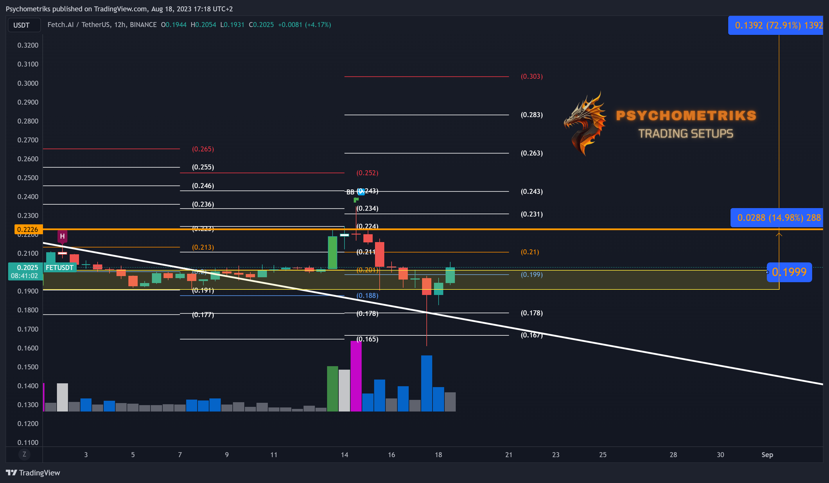 BINANCE:FETUSDT Chart Image by Psychometriks