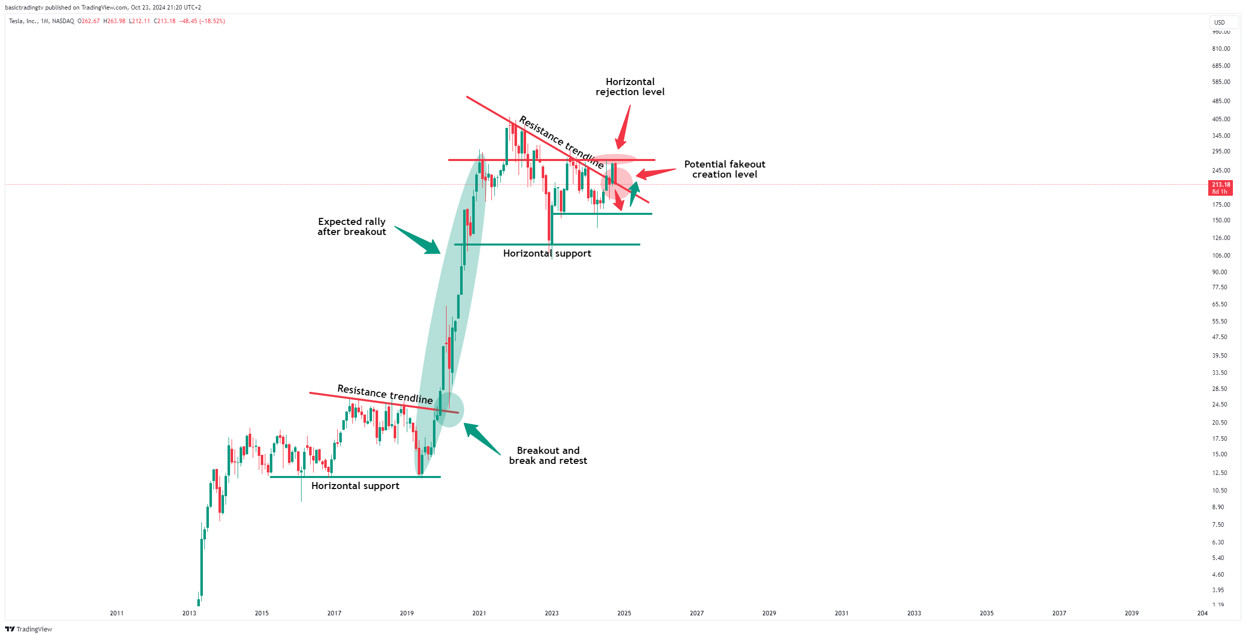 BATS:TSLA Chart Image by basictradingtv