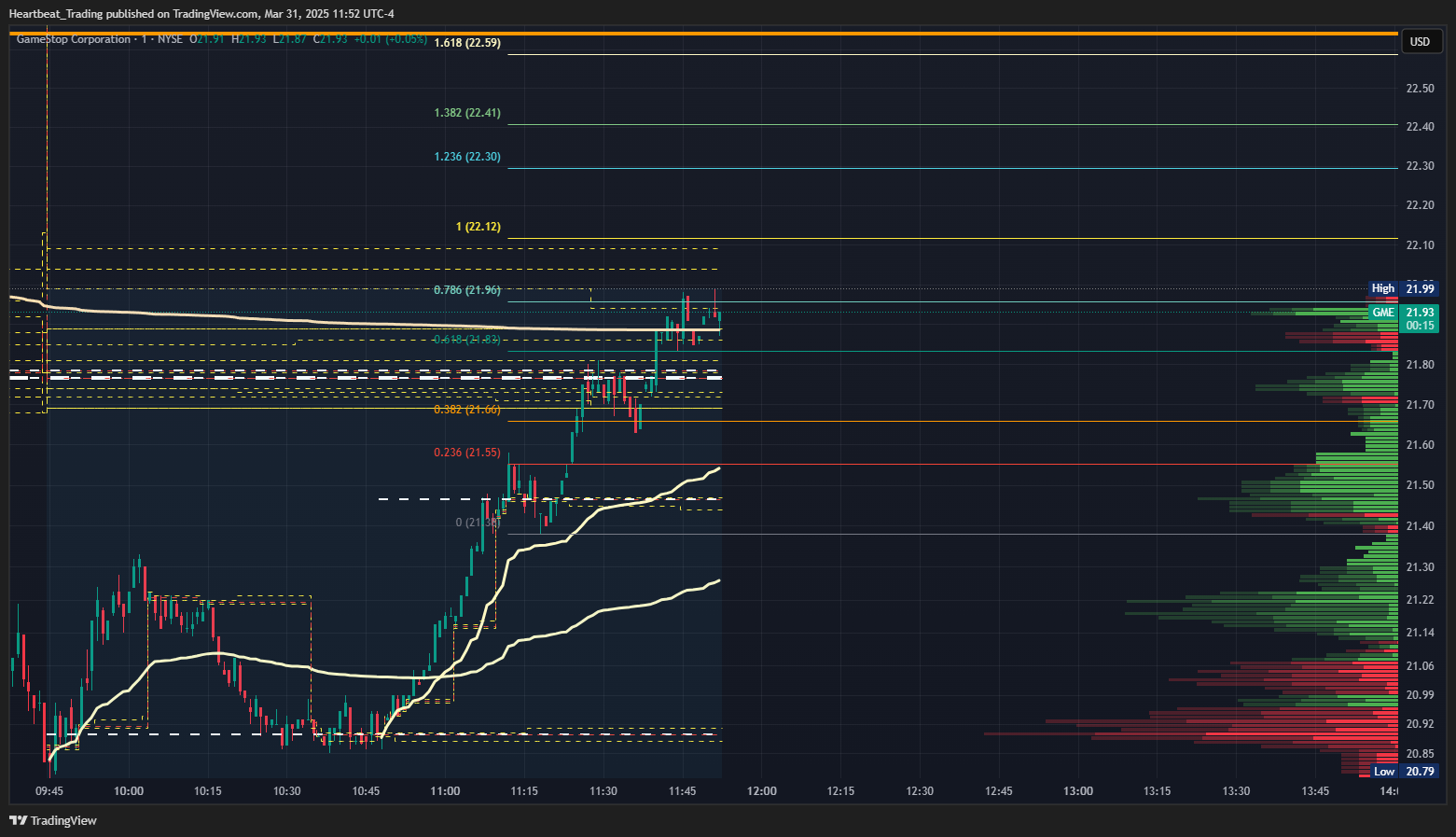 BATS:GME Chart Image by Heartbeat_Trading