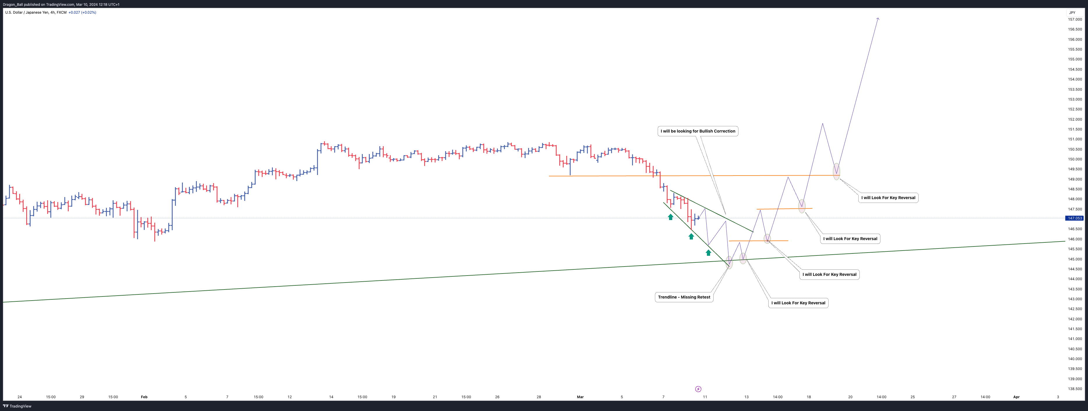 FX:USDJPY Chart Image by Dragon_Ball